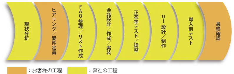 チャットボット設計フロー図