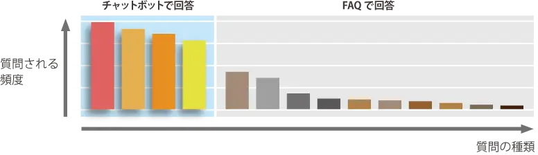 チャットボットとFAQの相関性