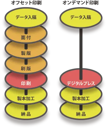 オフセット印刷とオンデマンド印刷工程の違い オフセット印刷とオンデマンド印刷の違い