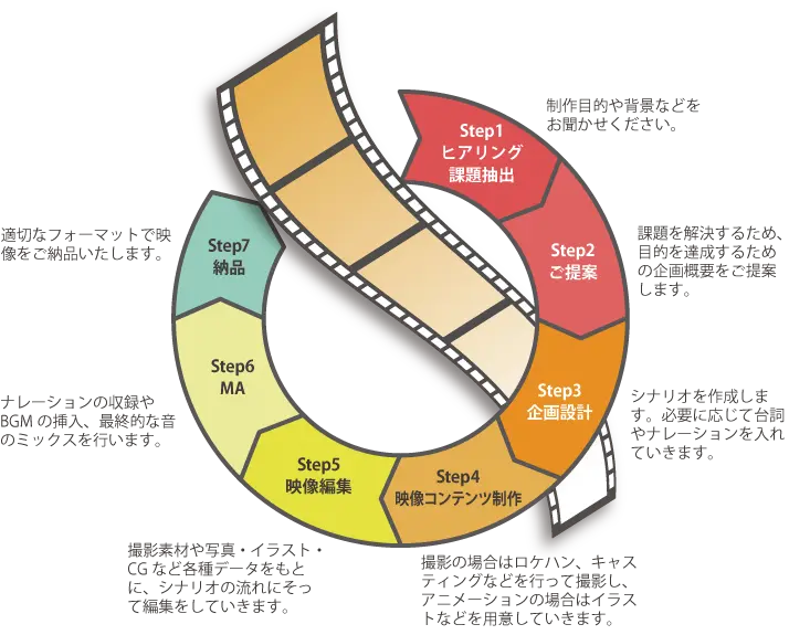 動画制作フロー図