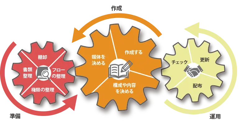 業務マニュアル作成手順