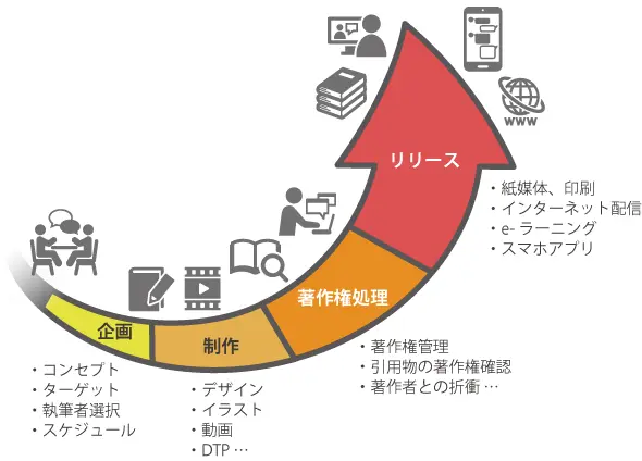 教材制作のフロー図