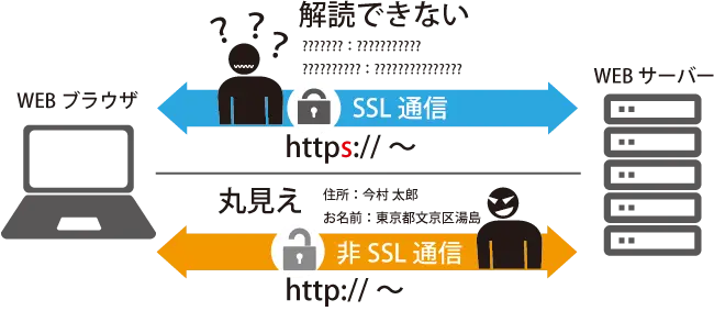 SSL
