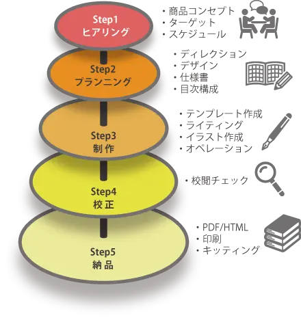 マニュアル制作フロー マニュアル制作フロー図