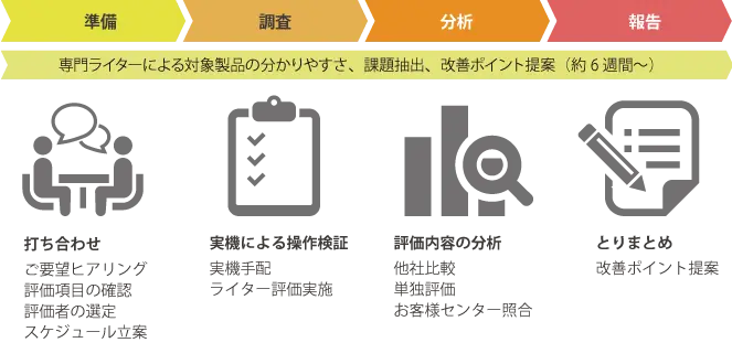 製品マニュアルの制作